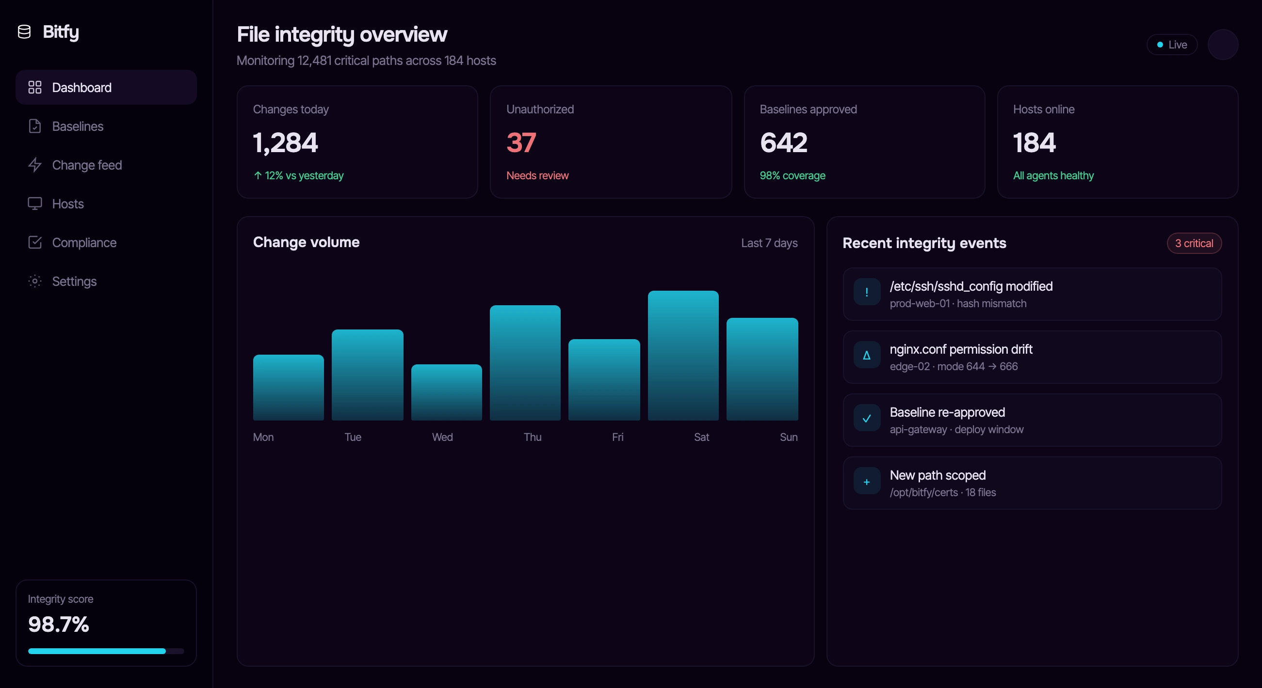 Bitfy File Integrity Monitoring dashboard